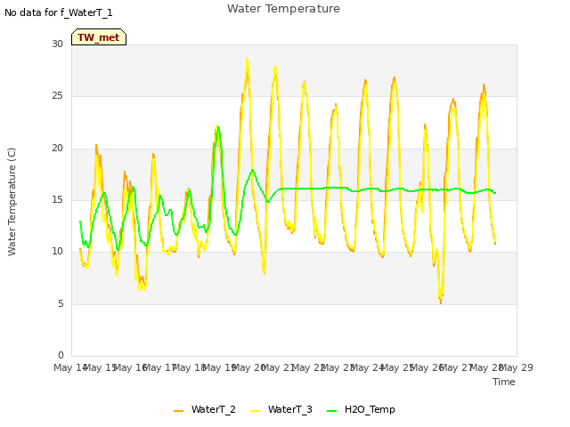 plot of Water Temperature