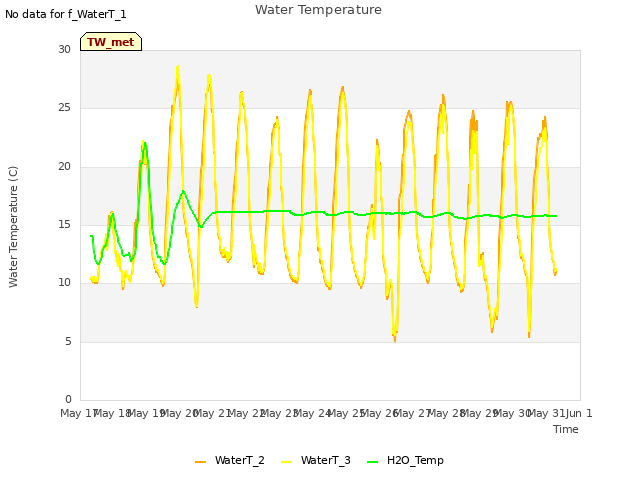 plot of Water Temperature