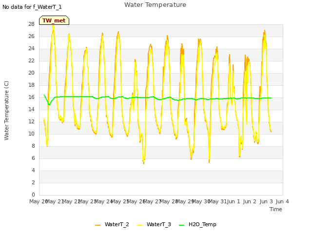 plot of Water Temperature