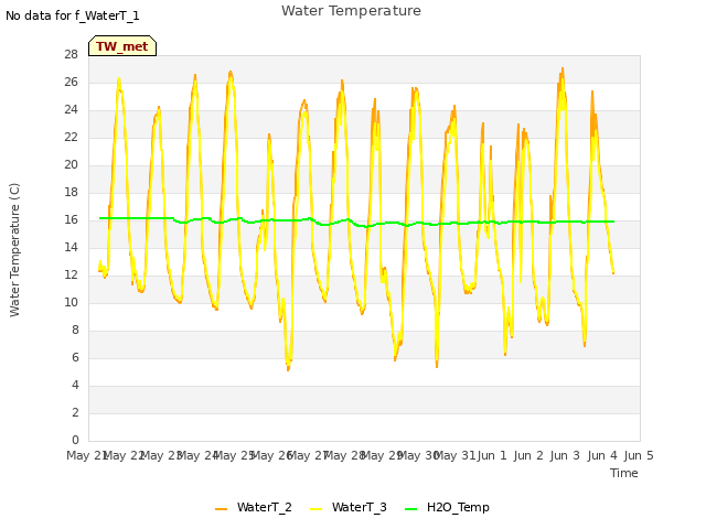 plot of Water Temperature