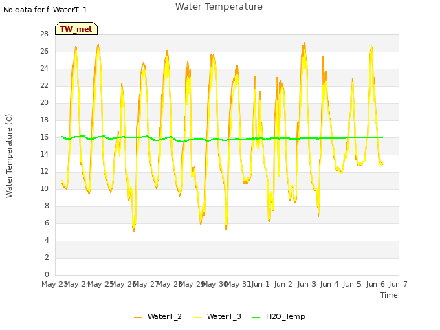 plot of Water Temperature