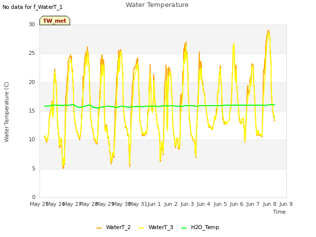 plot of Water Temperature