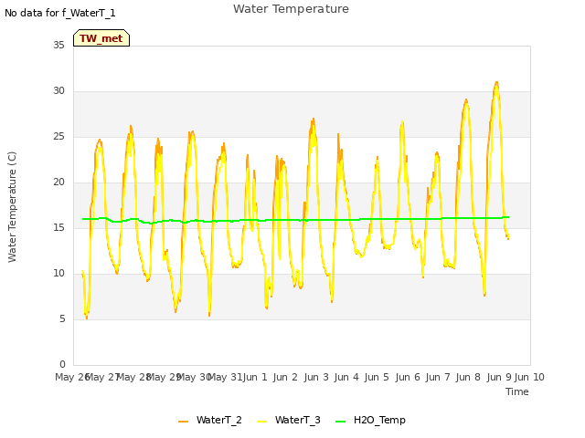 plot of Water Temperature