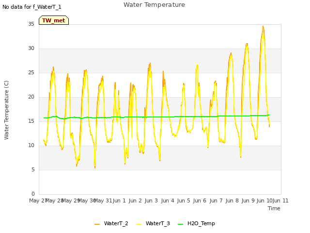 plot of Water Temperature