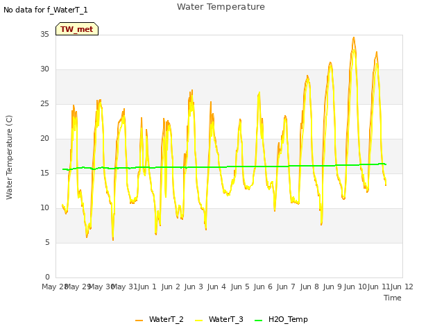 plot of Water Temperature