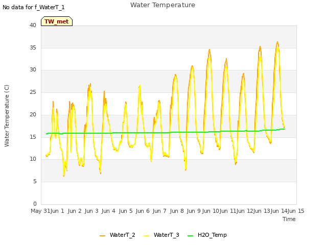 plot of Water Temperature