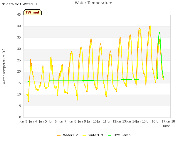 plot of Water Temperature