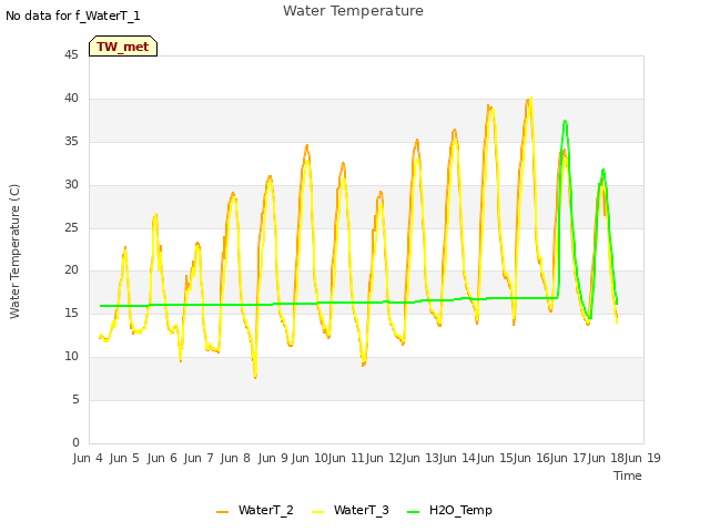 plot of Water Temperature