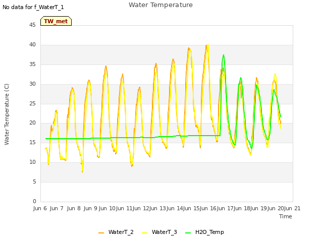 plot of Water Temperature