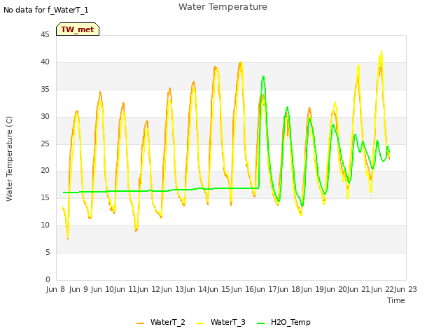 plot of Water Temperature