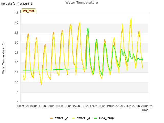 plot of Water Temperature