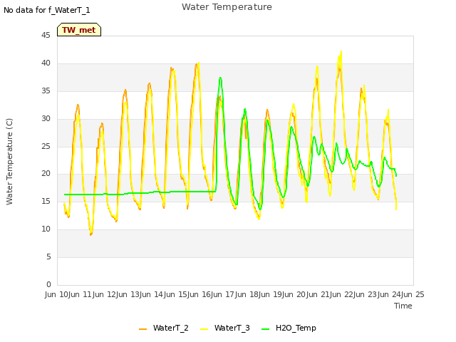 plot of Water Temperature