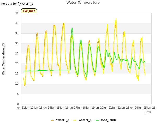 plot of Water Temperature