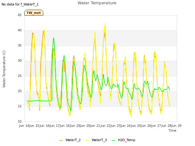 plot of Water Temperature