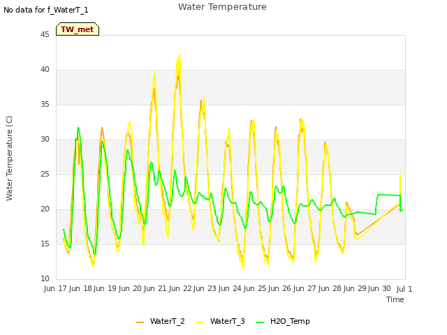 plot of Water Temperature