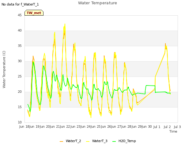 plot of Water Temperature