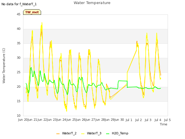 plot of Water Temperature