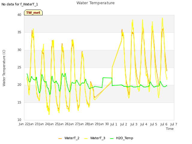 plot of Water Temperature