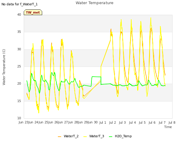 plot of Water Temperature