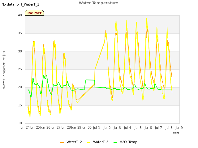 plot of Water Temperature