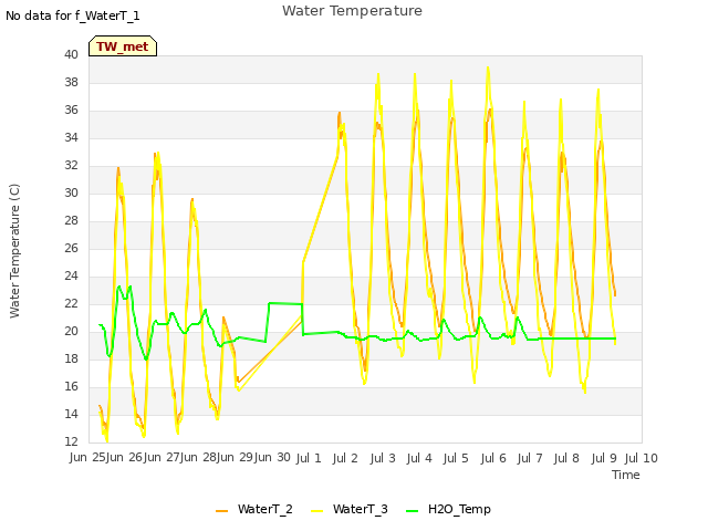 plot of Water Temperature