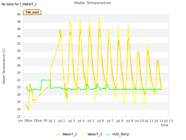 plot of Water Temperature