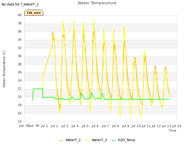 plot of Water Temperature