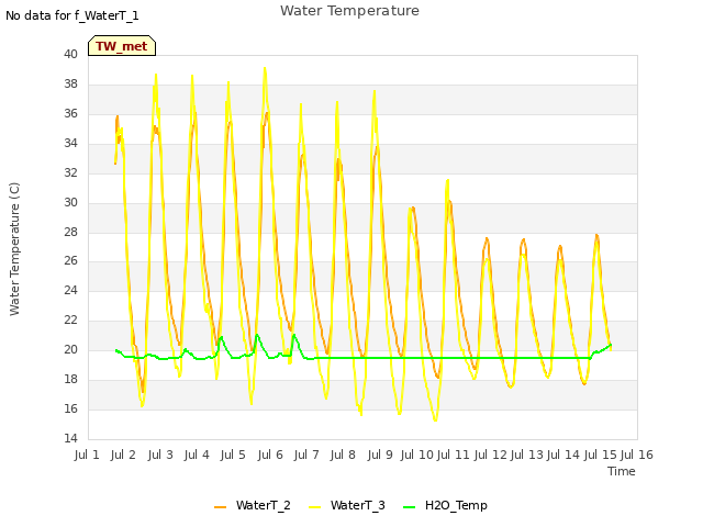 plot of Water Temperature