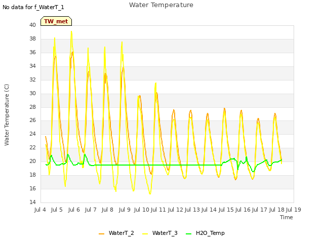 plot of Water Temperature