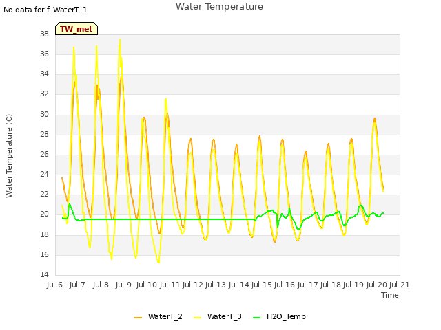 plot of Water Temperature