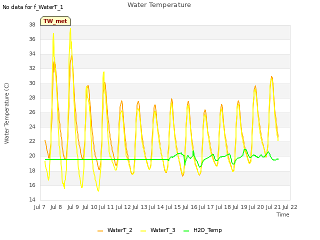 plot of Water Temperature