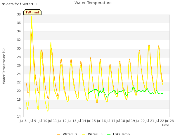 plot of Water Temperature