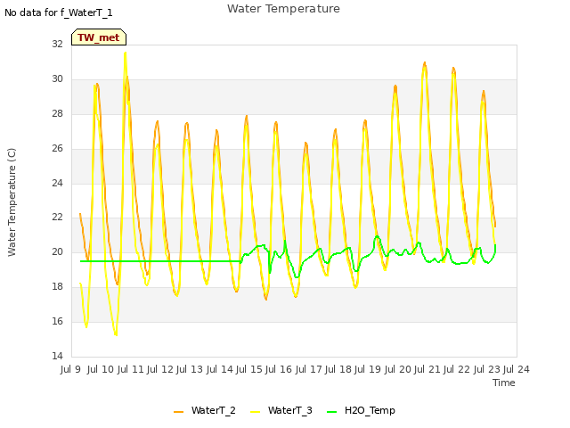 plot of Water Temperature