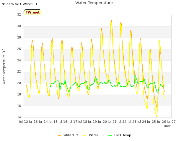 plot of Water Temperature