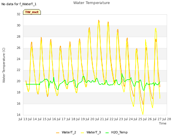 plot of Water Temperature