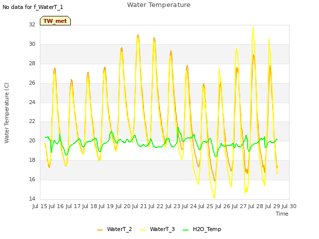 plot of Water Temperature