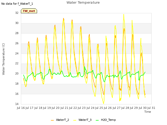 plot of Water Temperature