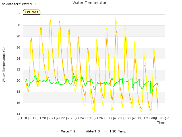 plot of Water Temperature