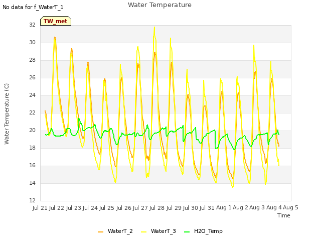 plot of Water Temperature