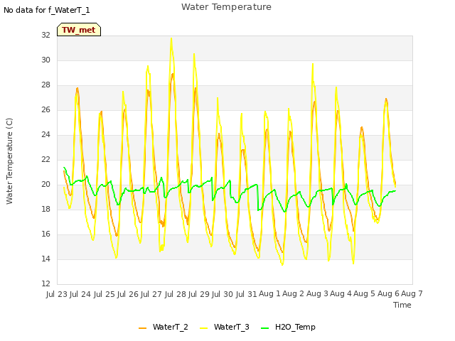 plot of Water Temperature