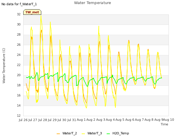 plot of Water Temperature
