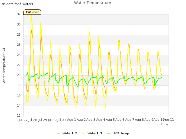 plot of Water Temperature