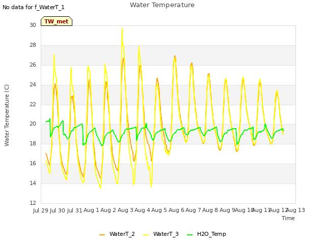 plot of Water Temperature