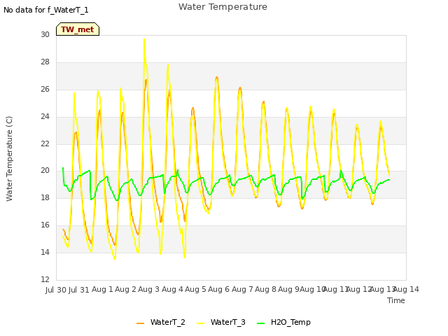 plot of Water Temperature