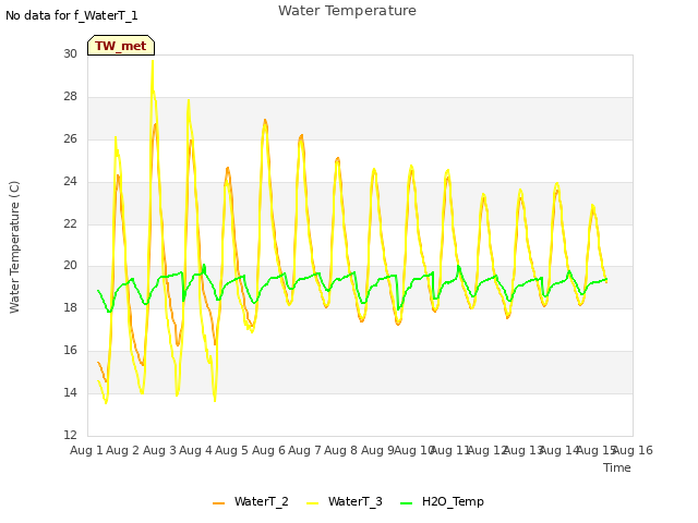 plot of Water Temperature