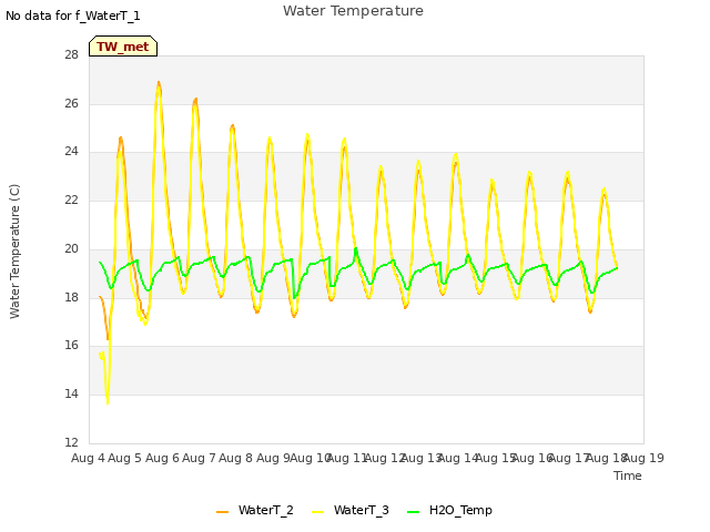 plot of Water Temperature