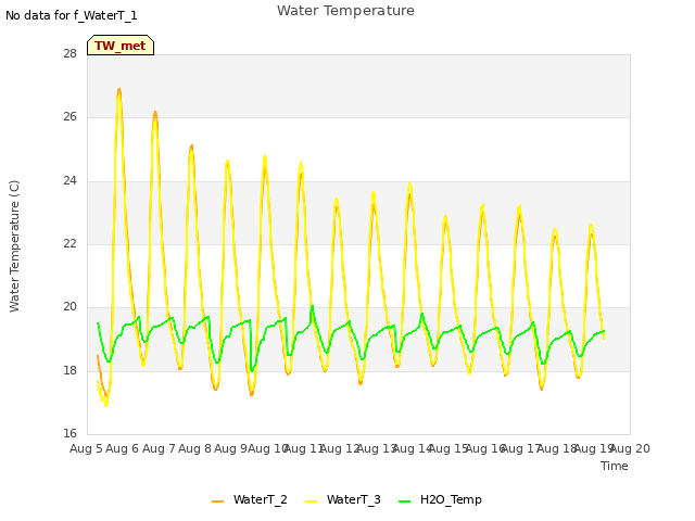 plot of Water Temperature