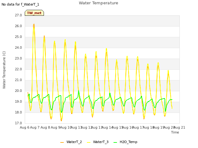 plot of Water Temperature