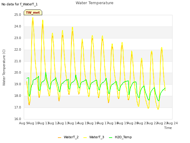plot of Water Temperature