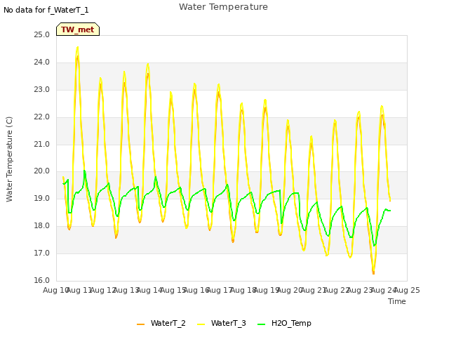 plot of Water Temperature